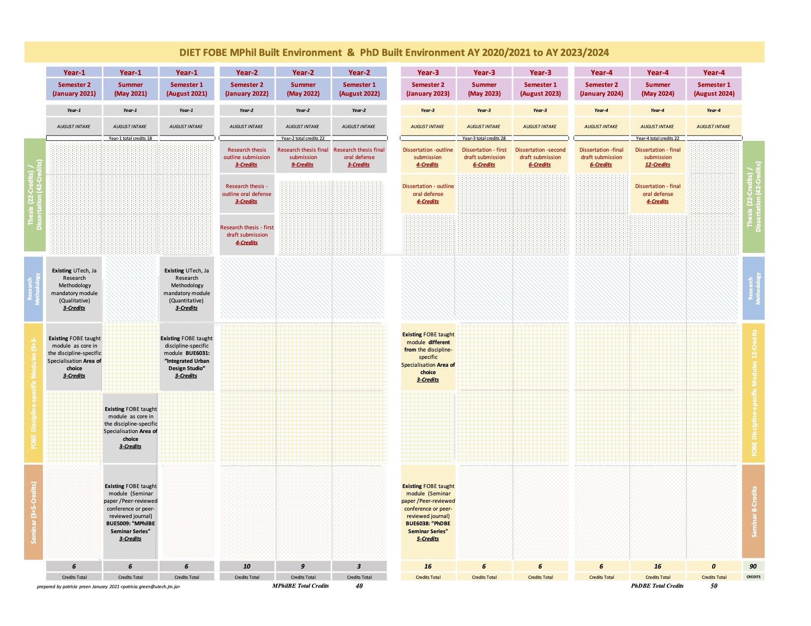 Diet MPhilBE / PhDBE